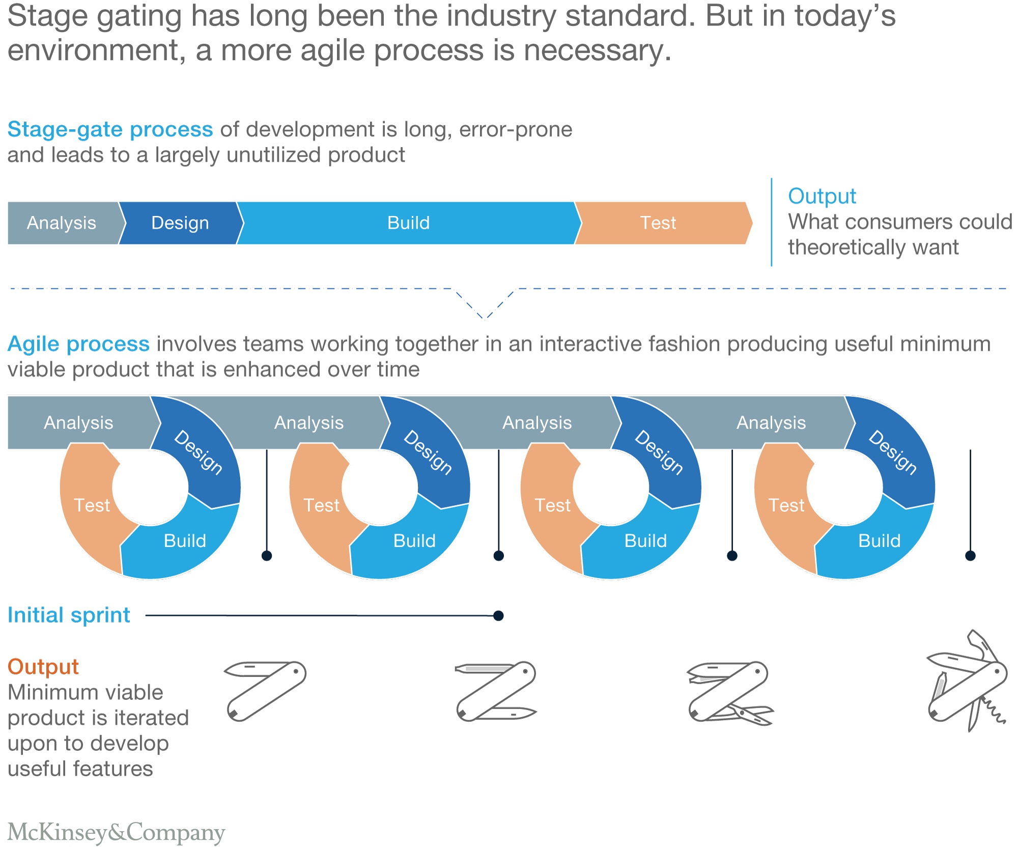 Get better products faster with a new and improved R&D formula McKinsey